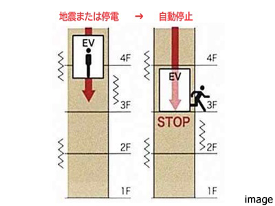 P波センサー設置エレベーターイメージ｜ザ・パークハウス板橋大山大楠ノ杜