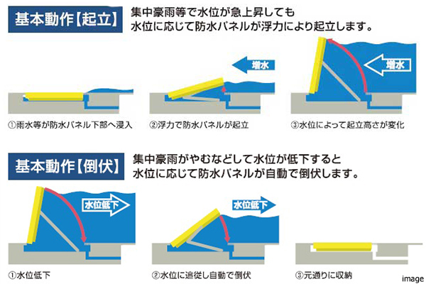 浮力防水板イメージ｜ザ・パークハウス板橋大山大楠ノ杜