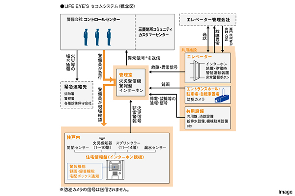セキュリティシステム概念図｜ザ・パークハウス板橋大山大楠ノ杜