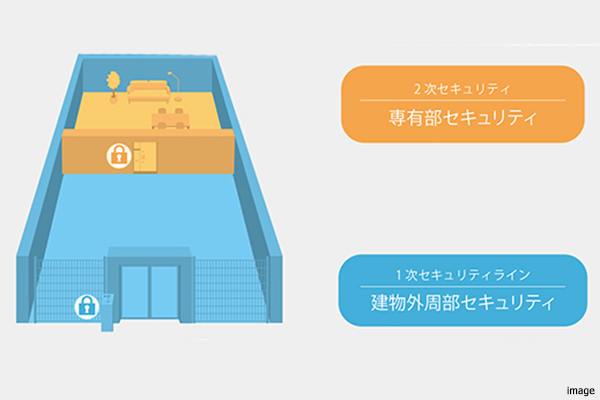 セキュリティラインイメージ｜ザ・パークハウス板橋大山大楠ノ杜