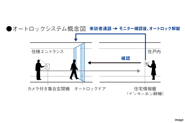 オートロックシステム概念図｜ザ・パークハウス板橋大山大楠ノ杜