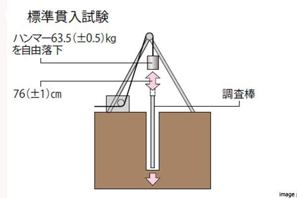 標準貫入試験イメージ｜ザ・パークハウス板橋大山大楠ノ杜