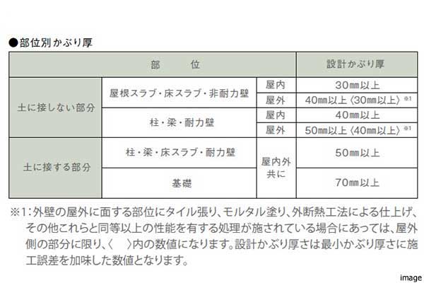 鉄筋コンクリートのかぶり厚イメージ｜ザ・パークハウス板橋大山大楠ノ杜