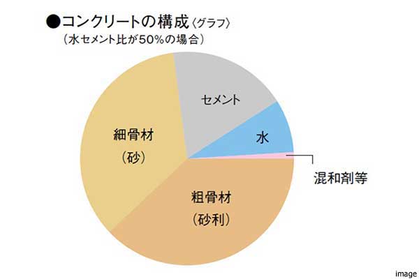 水セメント比イメージ｜ザ・パークハウス板橋大山大楠ノ杜